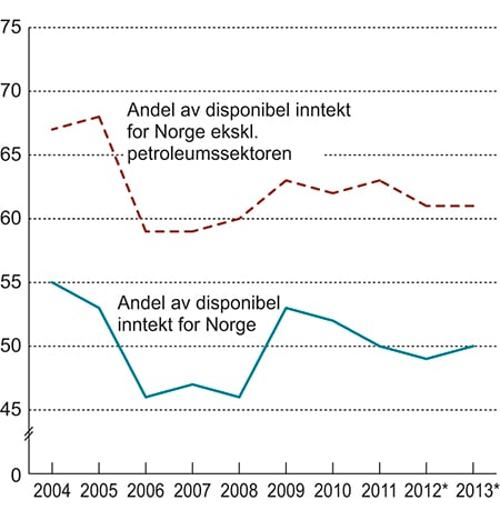 Figur 5.1 Disponibel inntekt for husholdninger og ideelle organisasjoner. Andel av disponibel inntekt for Norge i prosent.