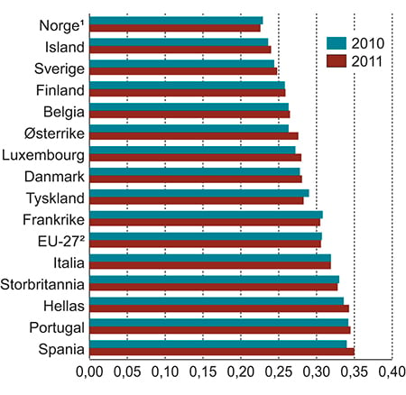 Figur 5.4 Fordelingen av husholdningenes disponible inntekt i 2010 og 2011 per forbruksenhet i EU-272 og for enkelte land i Europa i 2010 og 2011. Målt ved Gini-koeffisienten.