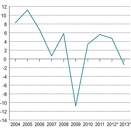 Figur 6.1 Disponibel realinntekt for Norge. Prosentvis vekst fra året før.