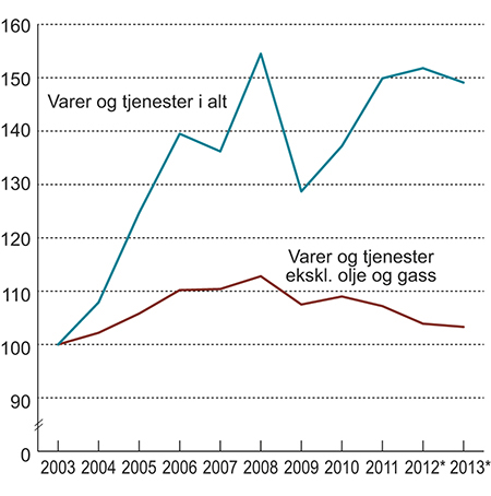 Figur 6.2 Bytteforholdet overfor utlandet.1 2003=100.