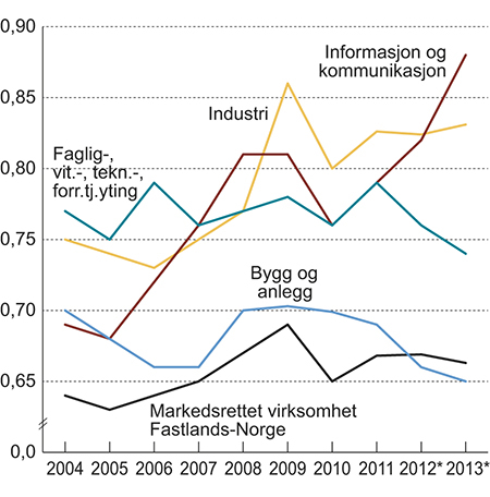 Figur 6.3 Lønnskostnader i prosent av faktorinntek i noen hovedgrupper av næringer.