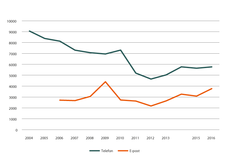Figur 1.10 Telefon og e-post over tid
