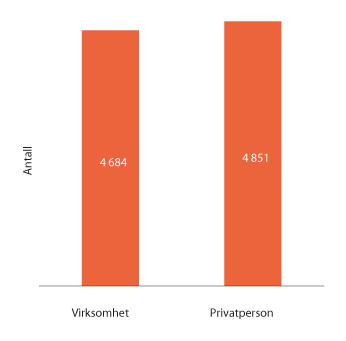 Figur 1.11 Henvendelsene fordelt på virksomhet og privatperson
