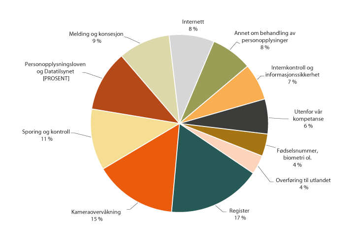 Figur 1.12 Tema for henvendelsene
