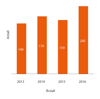 Figur 1.13 Antall holdte foredrag de siste årene
