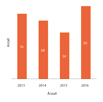 Figur 1.2 Antall gjennomførte tilsyn de siste årene
