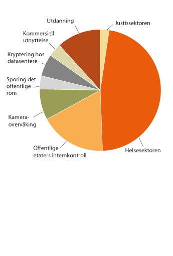 Figur 1.3 Gjennomførte tilsyn fordelt på områder
