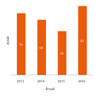 Figur 1.4 Antall nye journalførte saker de siste årene
