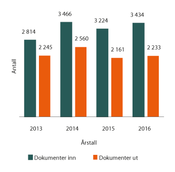 Figur 1.5 Antall ajourførte dokumenter (ikke interne) de siste årene

