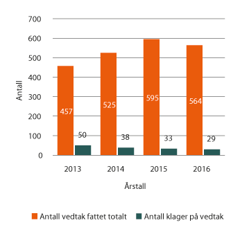 Figur 1.7 Antall vedtak fattet av Datatilsynet og antall klager mottatt de siste årene
