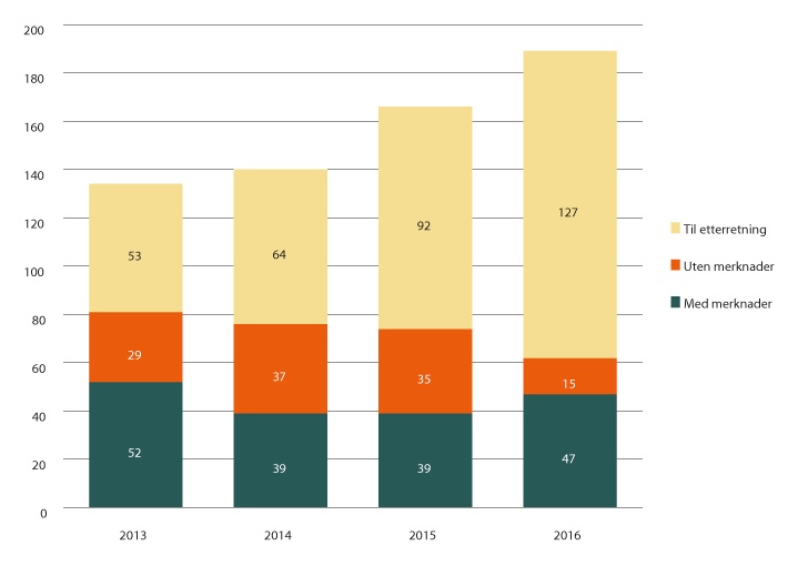 Figur 1.8 Oversikt over hvordan høringene er behandlet de siste årene
