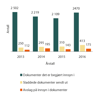 Figur 1.9 Tall fra elektronisk postjournal (OEP)
