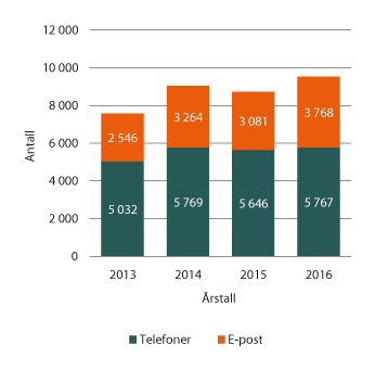 Figur 2.10 Henvendelse til veiledningstjenesten de siste årene, fordelt på telefon og e-post
