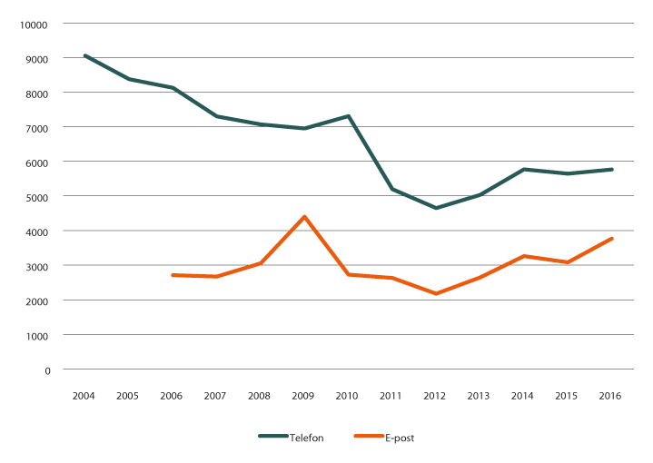 Figur 2.11 Telefon og e-post over tid
