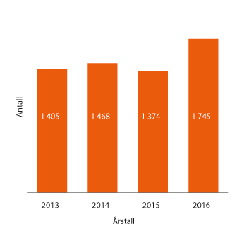 Figur 2.2 Antall nye journalførte saker de siste årene
