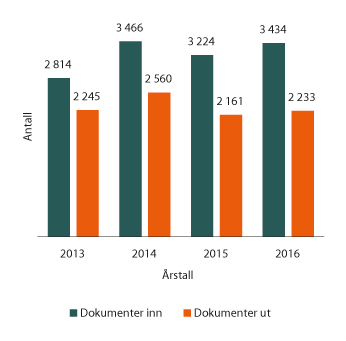 Figur 2.3 Antall journalførte dokumenter (ikke interne) de siste årene
