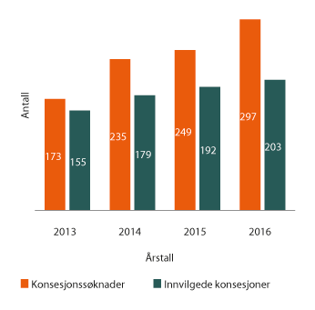 Figur 2.4 Antall konsensjonssøknader og innvilgede konsesjoner de siste årene
