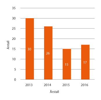 Figur 2.6 Antall saker oversendt til Personvernnemnda de siste årene
