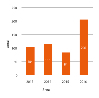 Figur 2.7 Antall registrerte avviksmeldinger de siste årene
