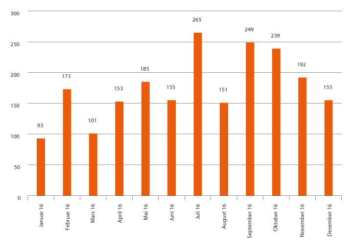 Figur 2.8 Antall medieoppslag med omtale av Datatilsynet – registrert i Opoint
