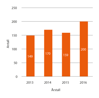 Figur 2.9 Antall holdte foredrag de siste årene

