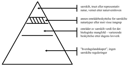 Figur 15.1 Figuren illustrerer at det i dag er få virkemidler
 i overgangen mellom den nederste og den øverste delen av
 pyramiden. Her befinner det seg bl.a. truete og hensynskrevende
 naturtyper som utvalget har mandat til å vurdere et bedre
 regelverk fo...