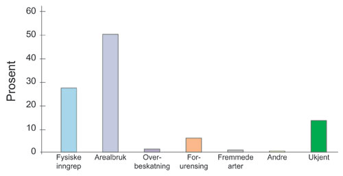 Figur 7.11 Rødlistede arter i prosent fordelt på trusselfaktorer.
 I arealbruk ligger ulike former for skog- og landbruksaktiviteter,
 samt forstyrrelse og slitasje fra friluftsiv. I fysiske inngrep
 ligger nedbygging av arealer til bl.a. industri og infrast...