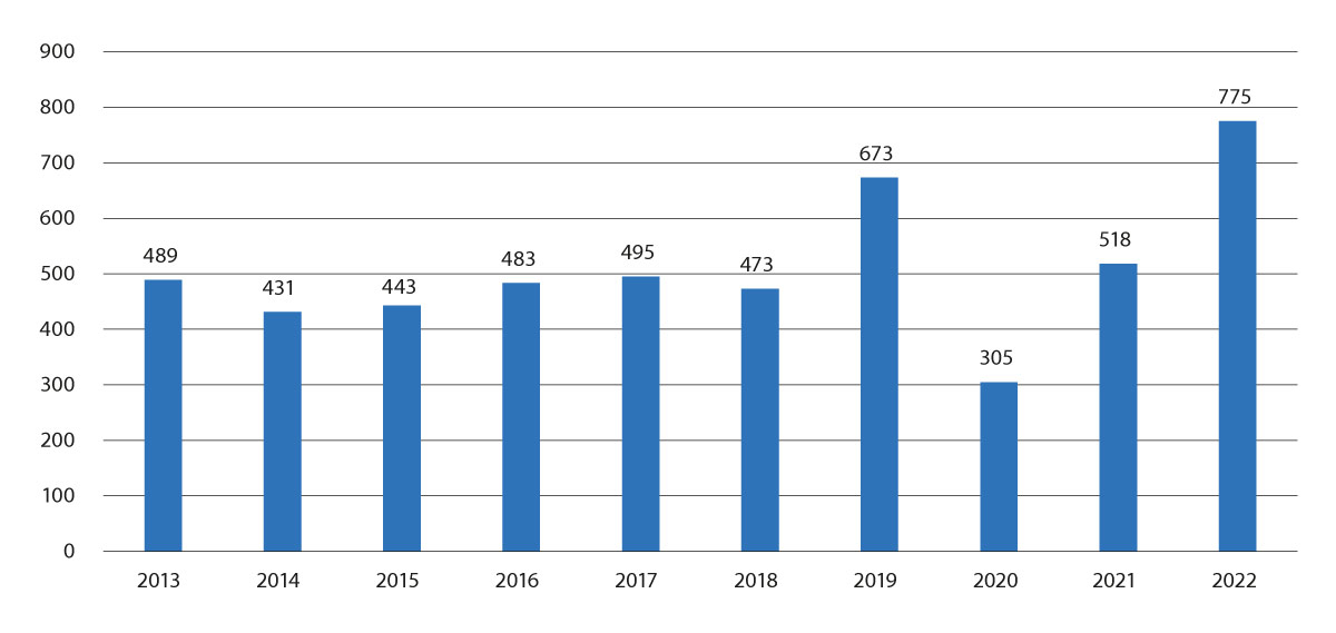 Figur 2.1 Samla tal på fartøy med seglingar i farvatna ved Svalbard