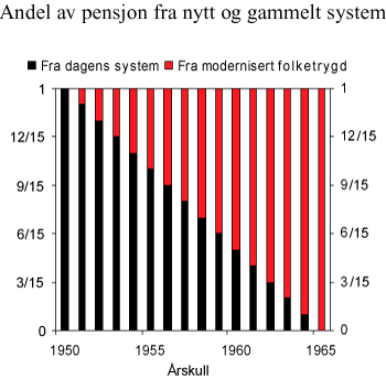 Figur 11.1 Andel av pensjon fra gammelt og nytt system