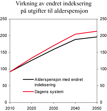 Figur 12.2 Isolerte virkninger av endret indeksering på utgifter til alderspensjon. Mrd. kroner