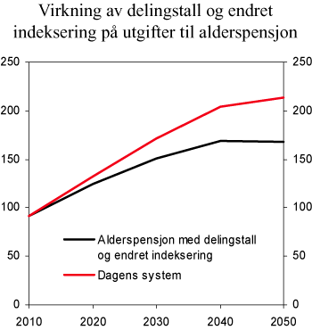 Figur 12.3 Virkninger av delingstall og endret indeksering på utgifter til alderspensjon. Mrd. kroner