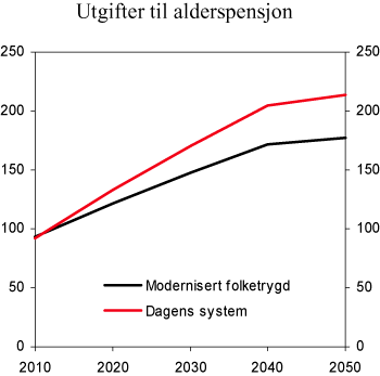 Figur 12.4 Utgifter til alderspensjon i dagens system og modernisert folketrygd. Mrd. kroner