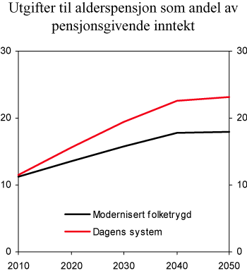 Figur 12.5 Utgifter til alderspensjon som andel av pensjonsgivende inntekt i dagens system og modernisert folketrygd