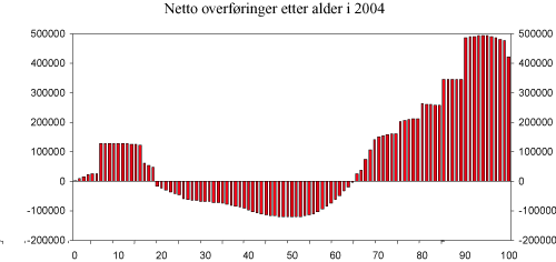 Figur 2.2 Netto overføringer etter alder i 2004. Gjennomsnitt. 2004-kroner