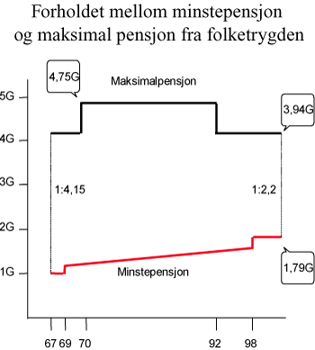 Figur 2.6 Utviklingen av forholdet mellom minstepensjon og maksimal pensjon fra folketrygden