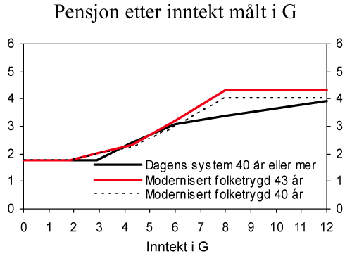 Figur 4.1 Pensjonsnivået i modernisert folketrygd sammenliknet med dagens folketrygd for en enslig pensjonist som har hatt jevn inntekt i 40 og 43 år som yrkesaktiv, uten effekt av delingstall og indeksering