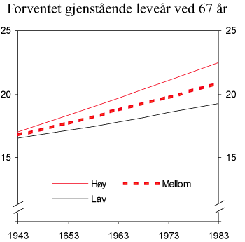 Figur 4.4 Forventet gjenstående leveår ved 67 år for ulike fødselskohorter (gjennomsnitt for menn og kvinner) i SSBs høy-, lav- og mellomalternativ. Antall år