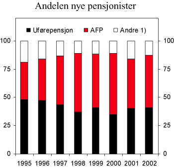 Figur 5.2 Andel nye pensjonister i alderen 
 60-66 år i ulike tidligpensjonsordninger. Prosent