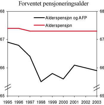 Figur 5.3 Forventet pensjoneringsalder i den ikke-uføre delen av befolkningen