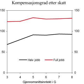Figur 5.4 Kompensasjonsgrad etter skatt ved ulike kombinasjoner av jobb og pensjon. Prosent