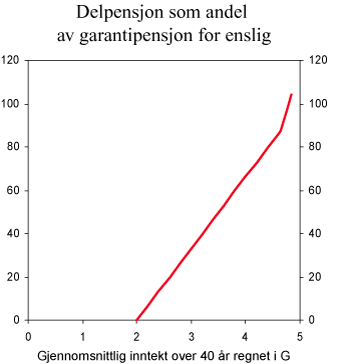 Figur 5.5 Maksimal pensjon fra 62 år gitt at pensjonen fra 67 år minst skal tilsvare garantipensjonen