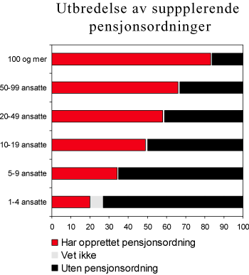 Figur 6.1 Utbredelse av pensjonsordning etter foretakets størrelse