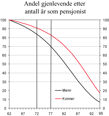 Figur 6.3 Andel gjenlevende menn og kvinner etter antall år som pensjonist etter 62 års alder