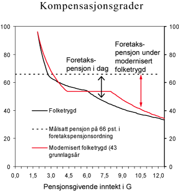 Figur 6.4 Kompensasjonsgrader i folketrygden og i foretakspensjon etter inntekt