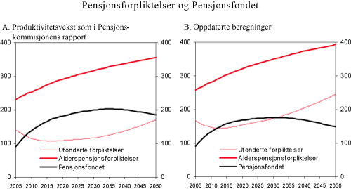 Figur 8.1 Pensjonsforpliktelser og Pensjonsfondet. Prosent av BNP for Fastlands-Norge