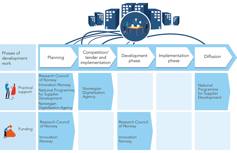 Figure 11.3 Current measures for achieving innovative procurements
