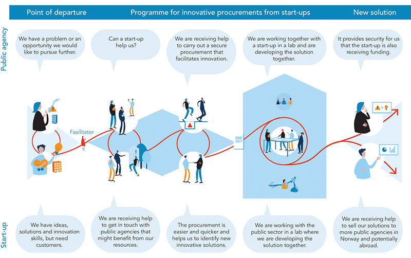 Figure 11.4 Program for innovative procurements from start-ups
