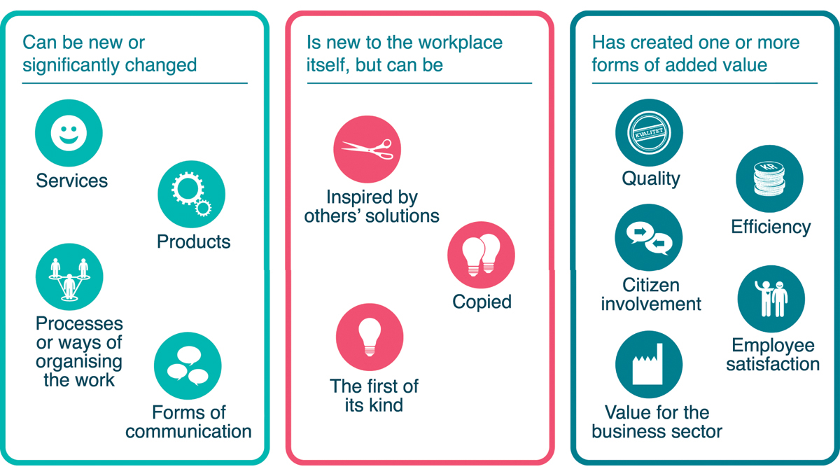 Figure 3.2 Types of innovation in KS and Difi’s innovation barometers