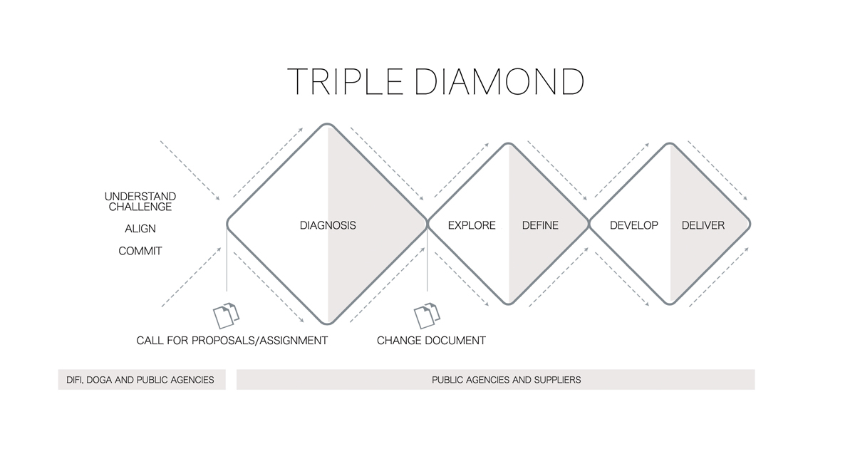 Figure 3.3 Triple diamond