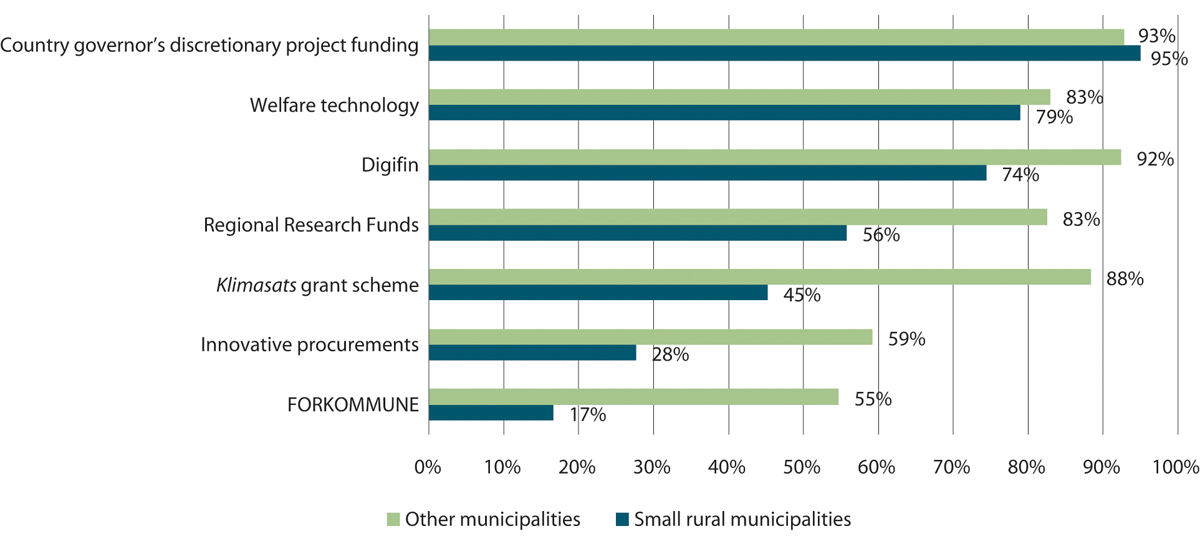 Figure 5.3 Share of municipalities that have participated in various schemes
